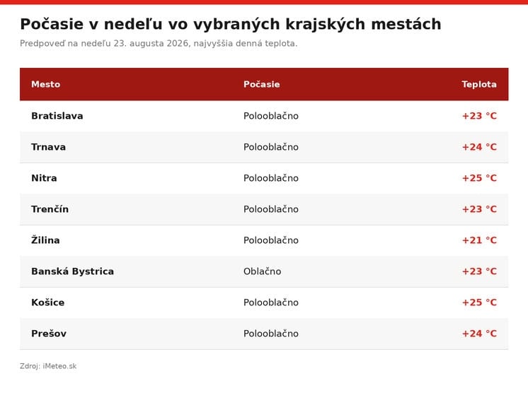 pocasie-nedela-mesta