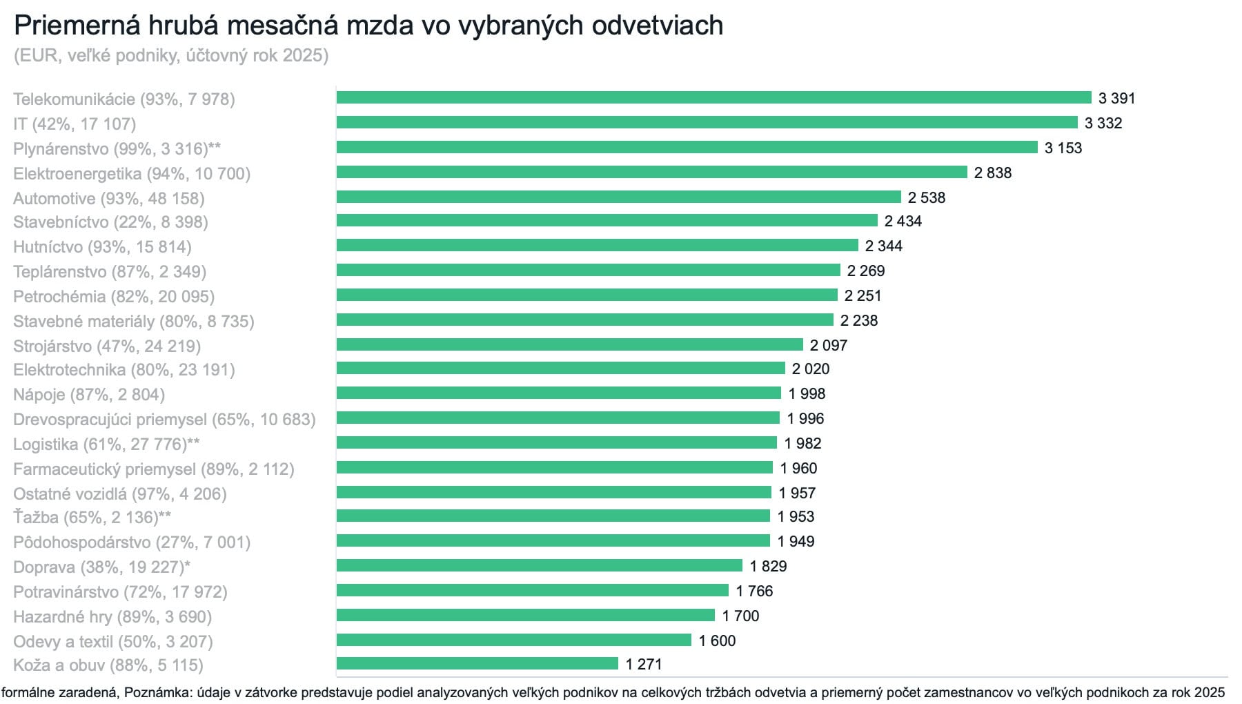 Priemerná hrubá mesačná mzda vo vybraných odvetviach