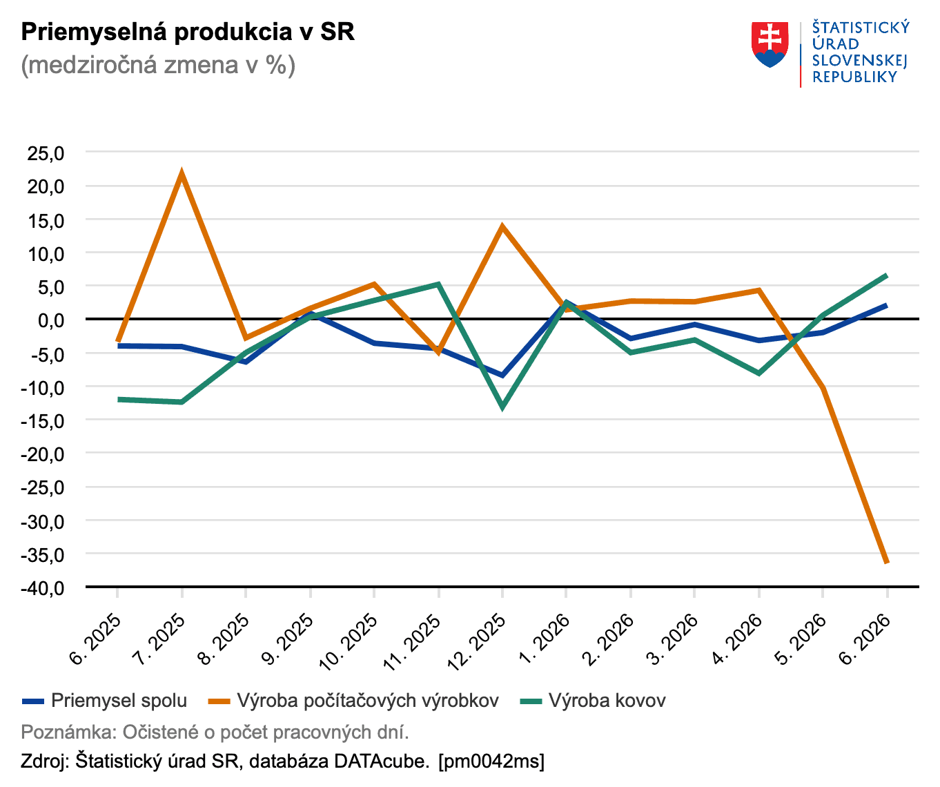 Priemyselná produkcia v SR – Štatistický úrad SR