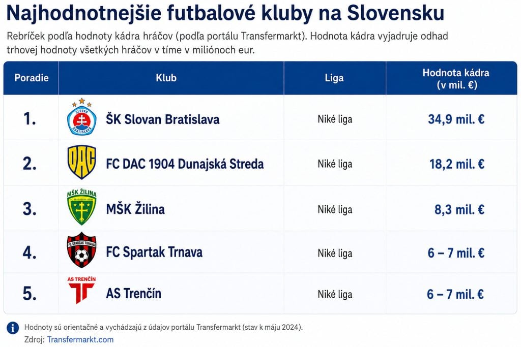 Slovenské kluby a ich hodnota