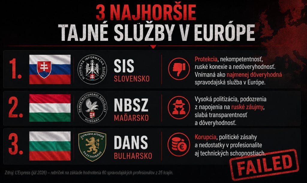 Slovensko patrí k najhorším
