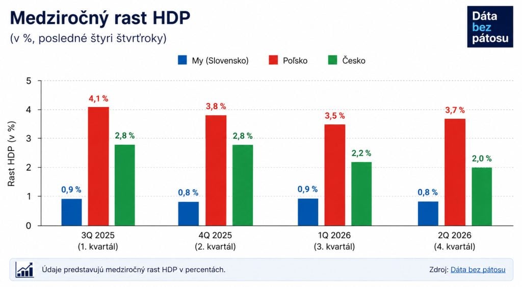Slovensko za susedmi zaostáva