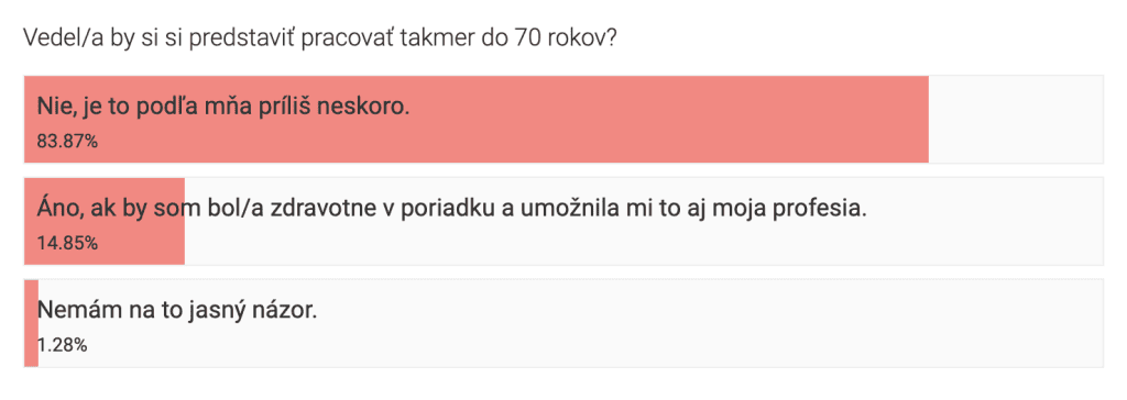 výsledky ankety dokázal by si pracovať do 70 rokov?