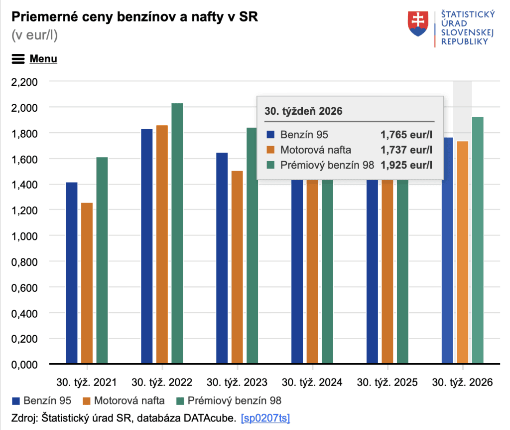 priemerné ceny benzínu a nafty