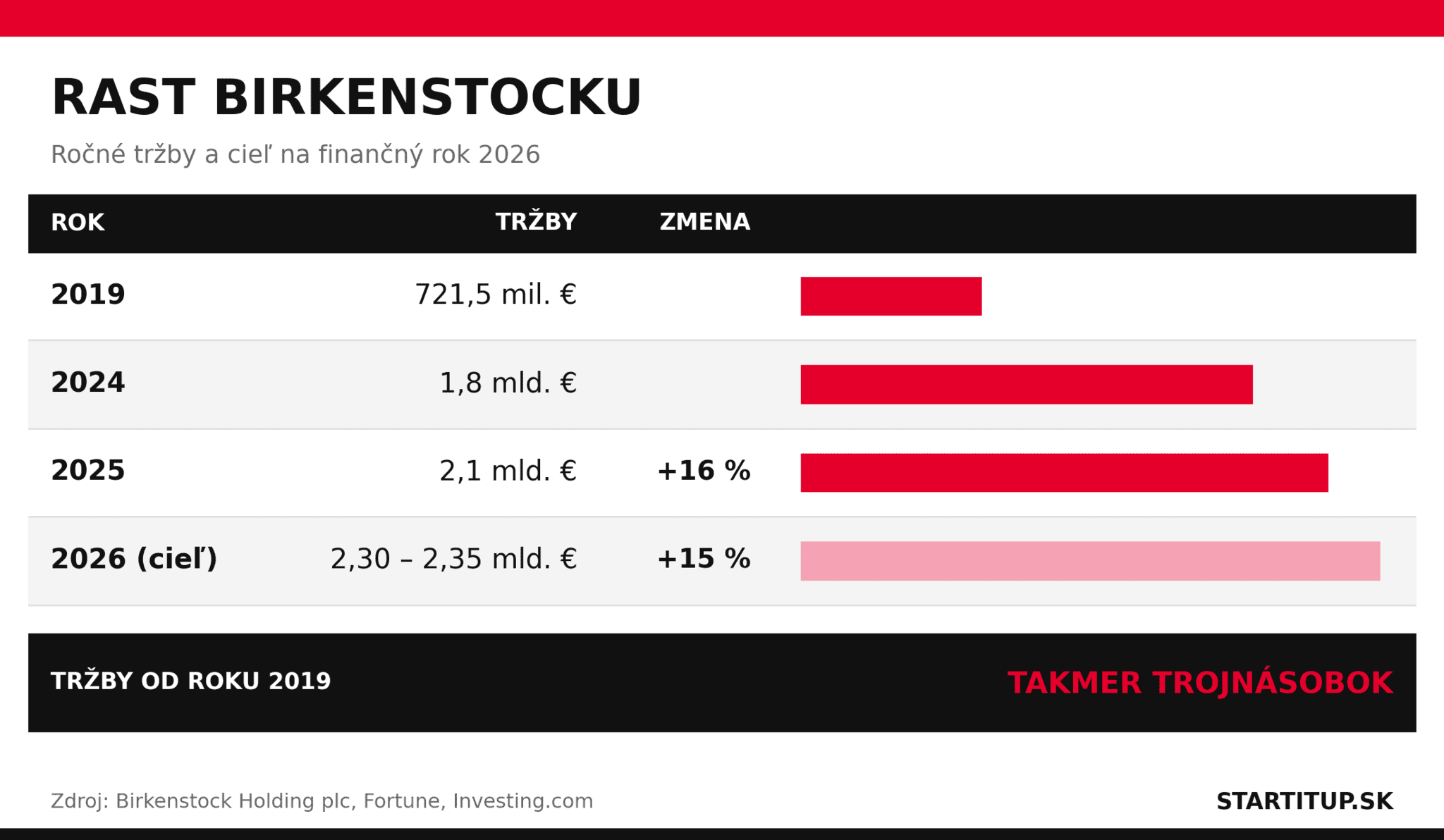 startitup-tabulka-birkenstock-rast