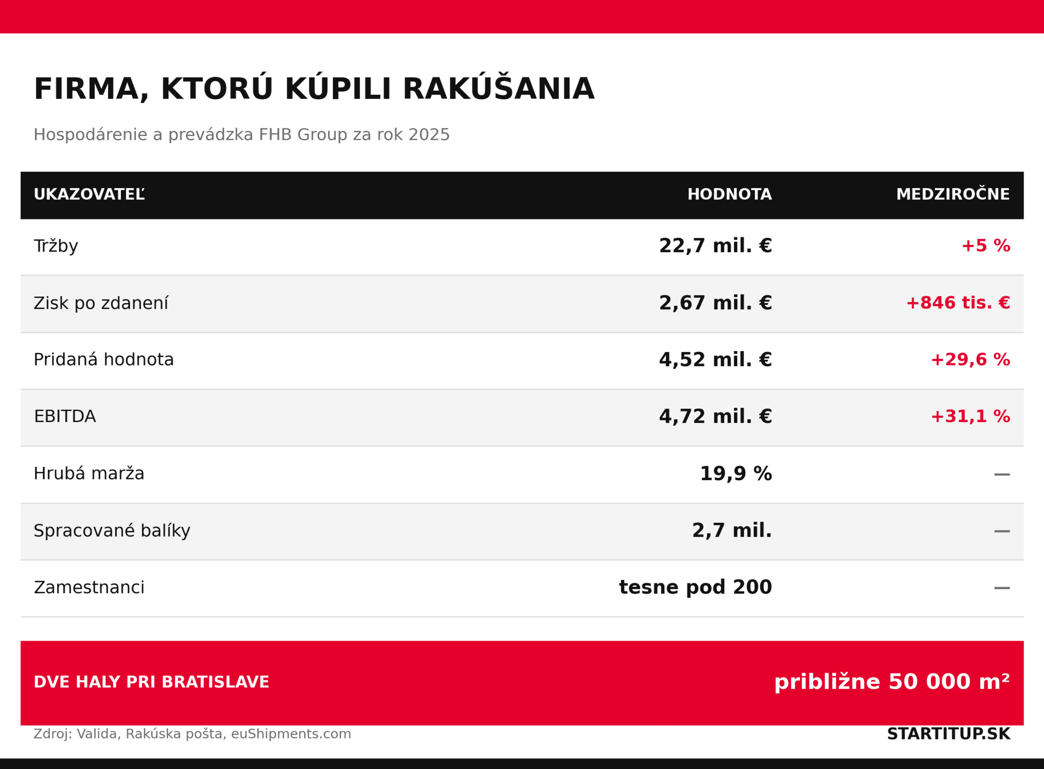 startitup-tabulka-fhb