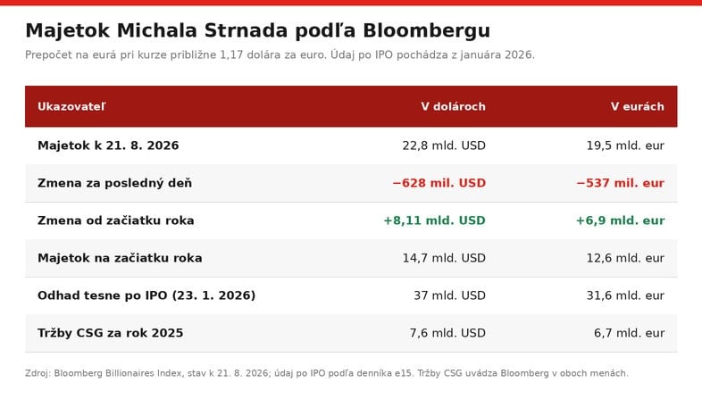 strnad-bohatstvo-2026