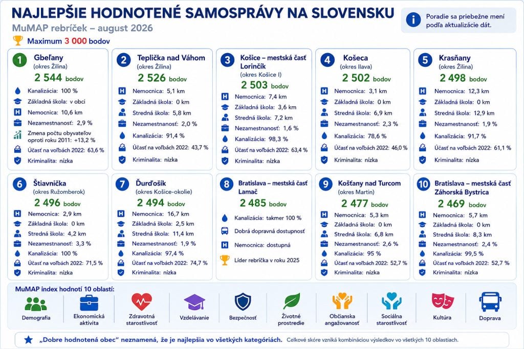 Top 10 podľa kvality života