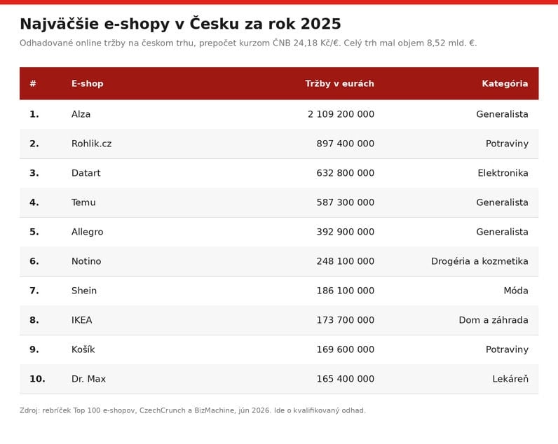 top10-eshopy-cesko-2025