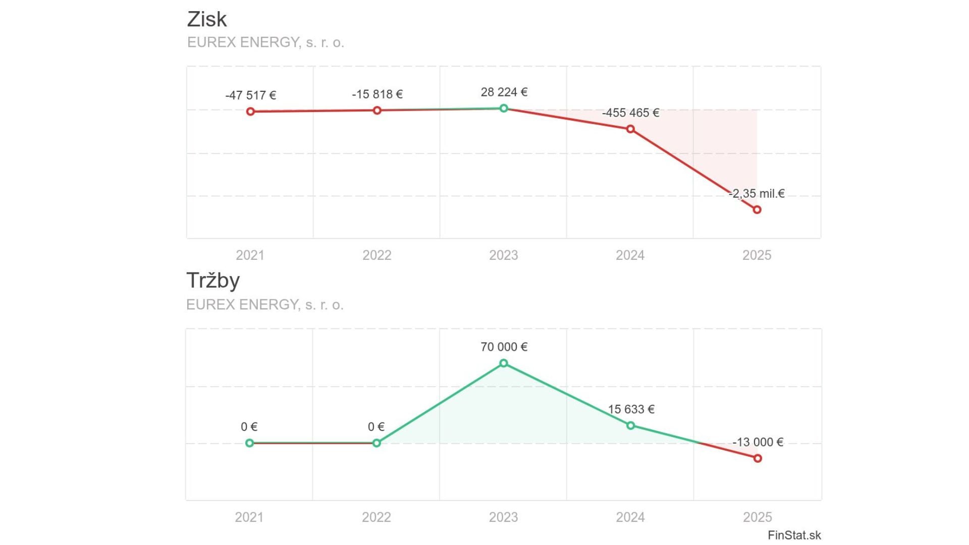 Zisk a tržby Eurex Energy