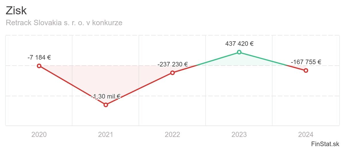 zisk-retrack-slovakia-s-r-o-v-konkurze