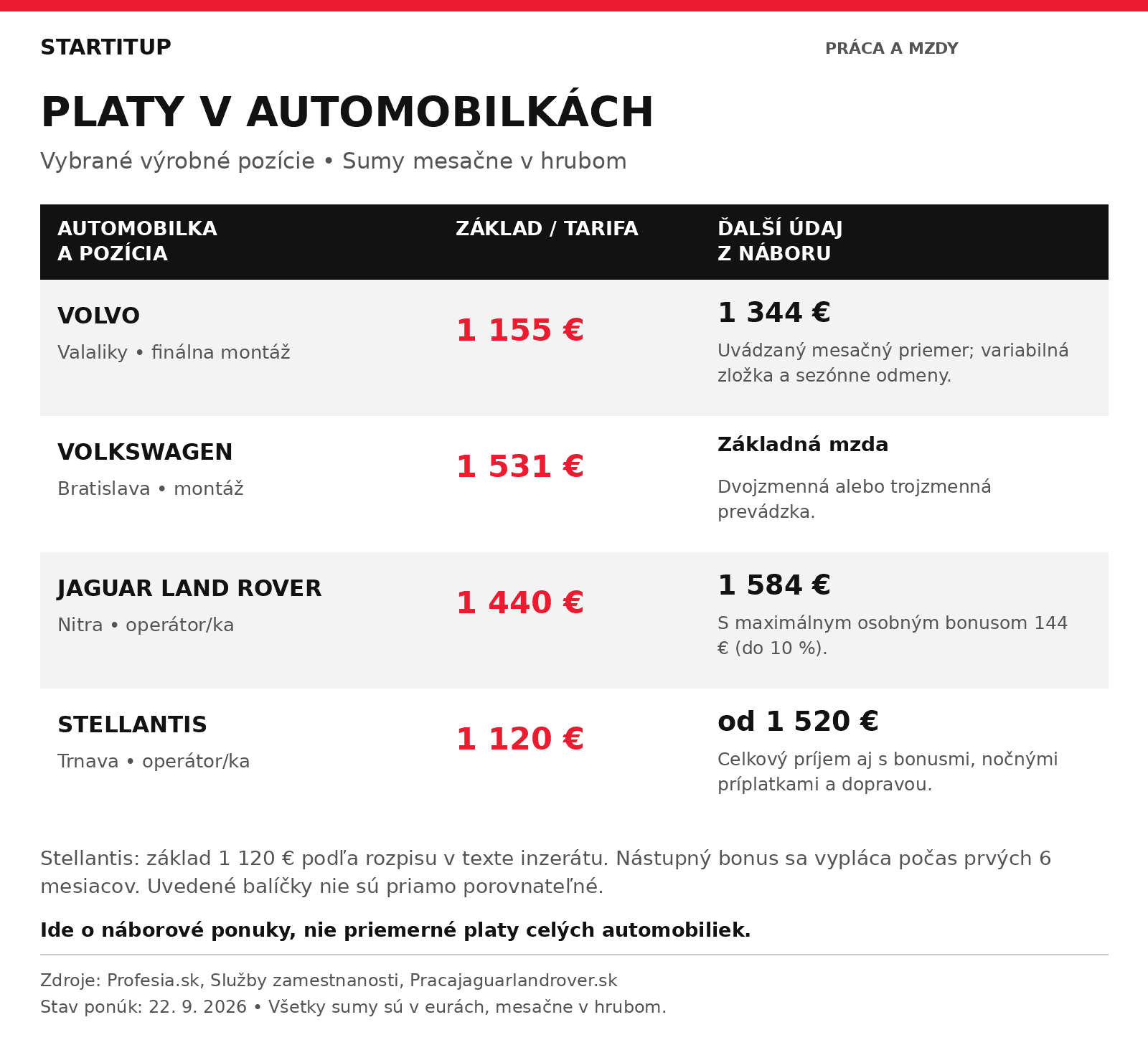 automobilky-porovnanie-platov-startitup