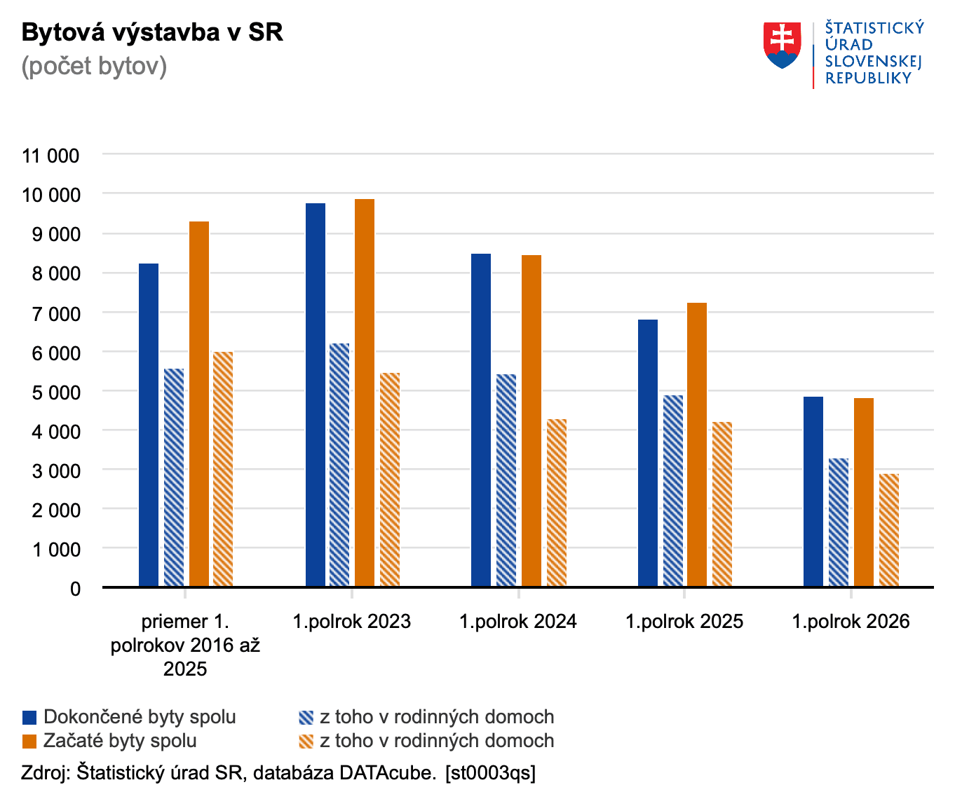 Bytová výstavba v SR – Štatistický úrad SR