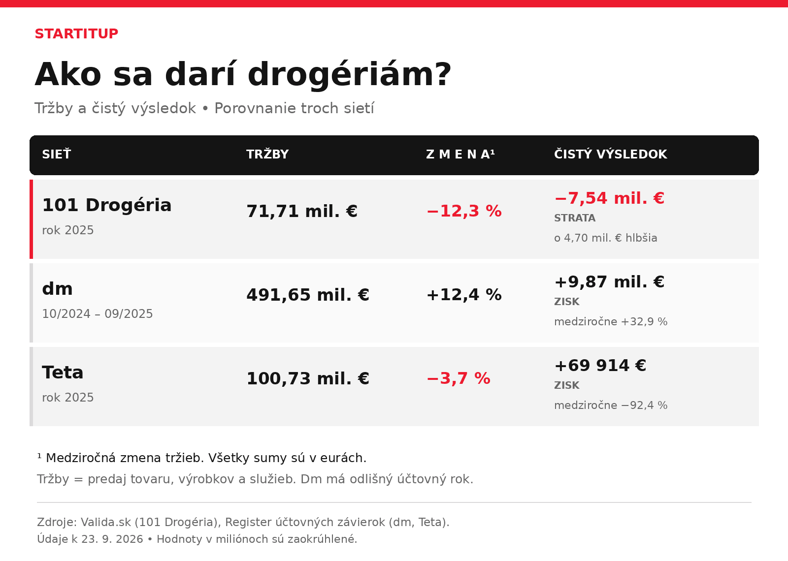 drogerie-porovnanie-startitup