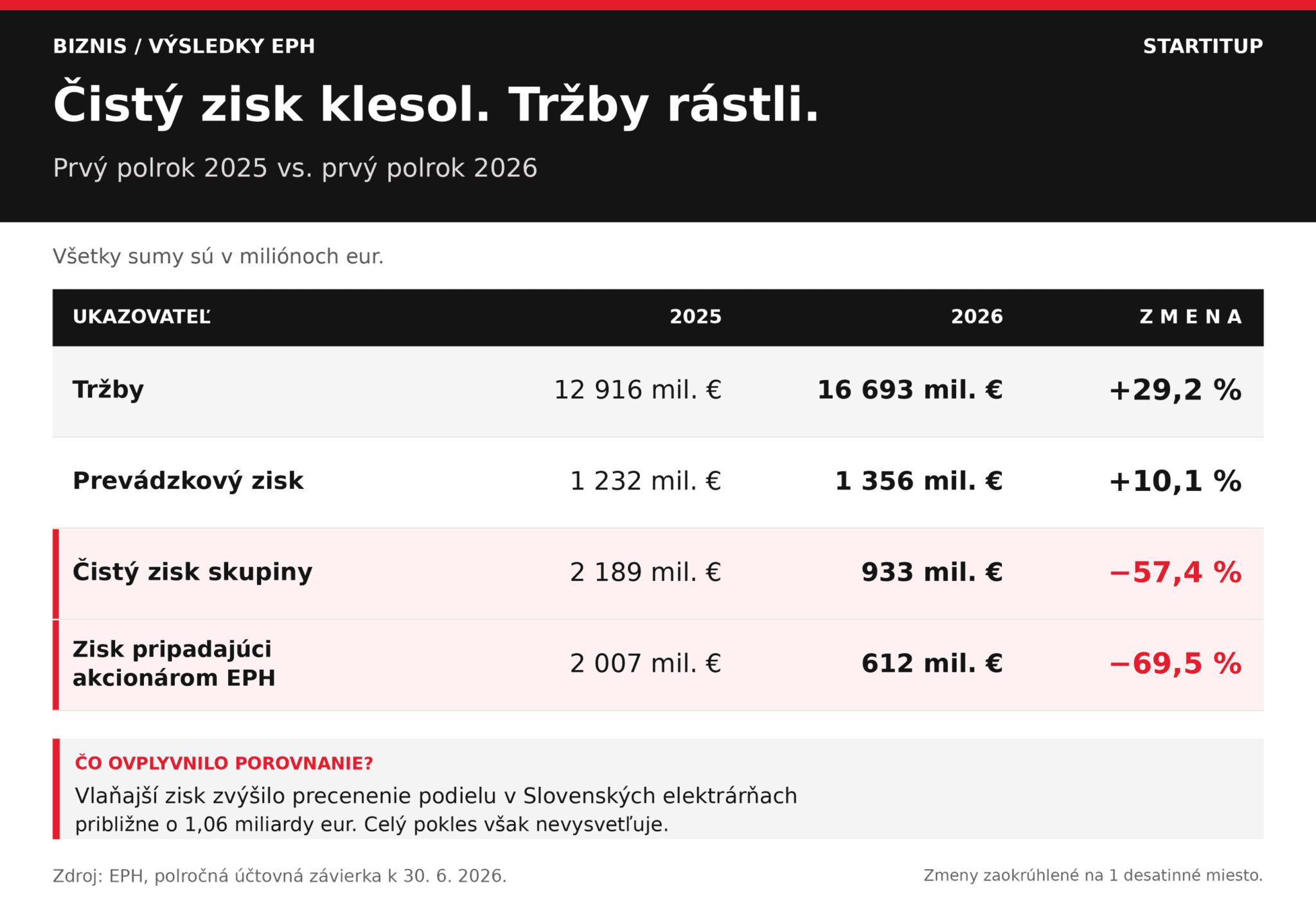 eph-vysledky-startitup