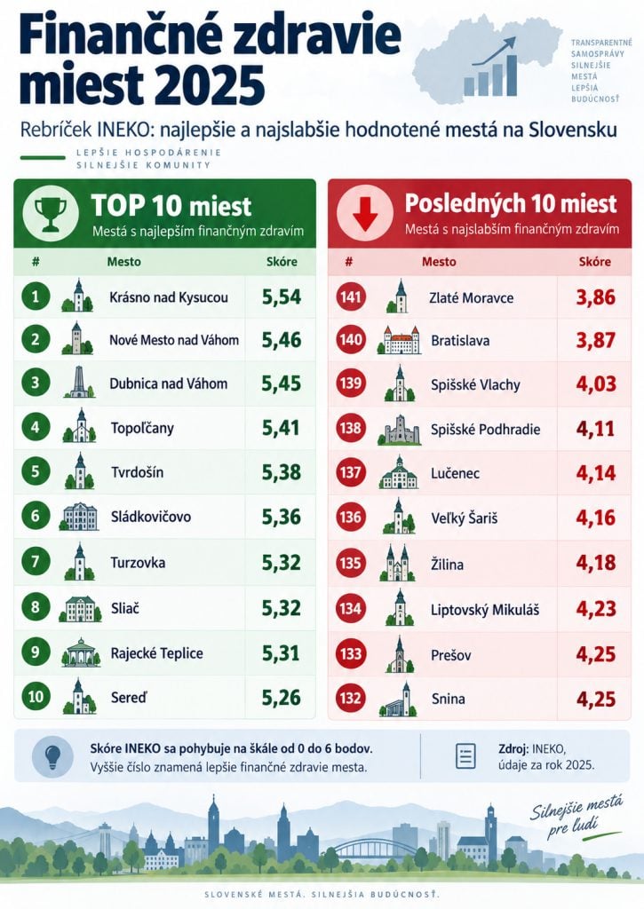 Finančné zdravie slovenských miest