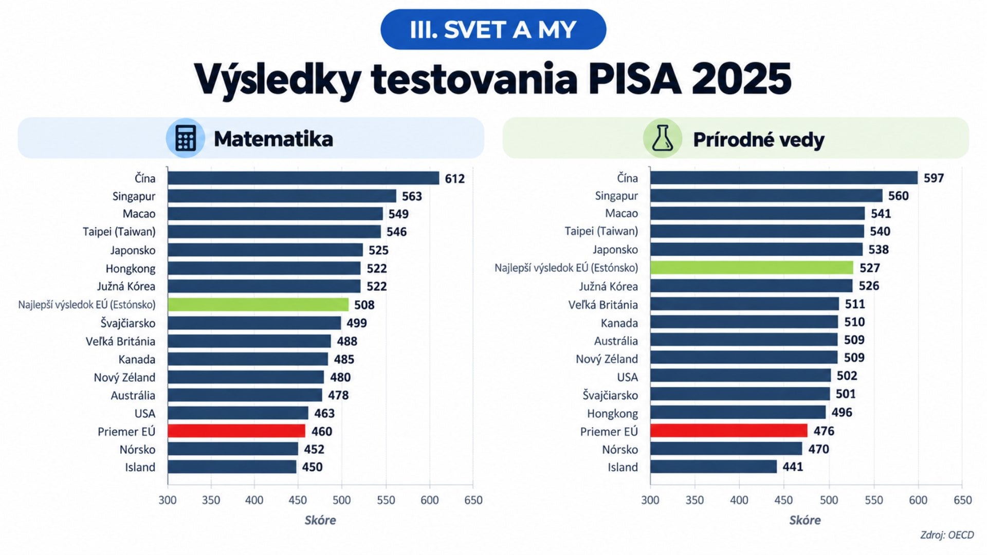 O budúcich mzdách sa rozhoduje aj v školách