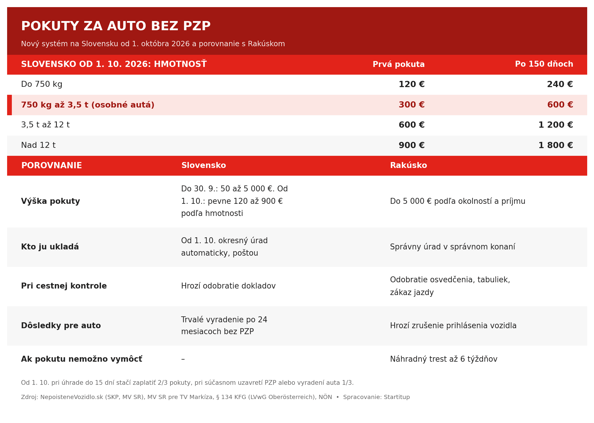 pzp-rakusko-tabulka