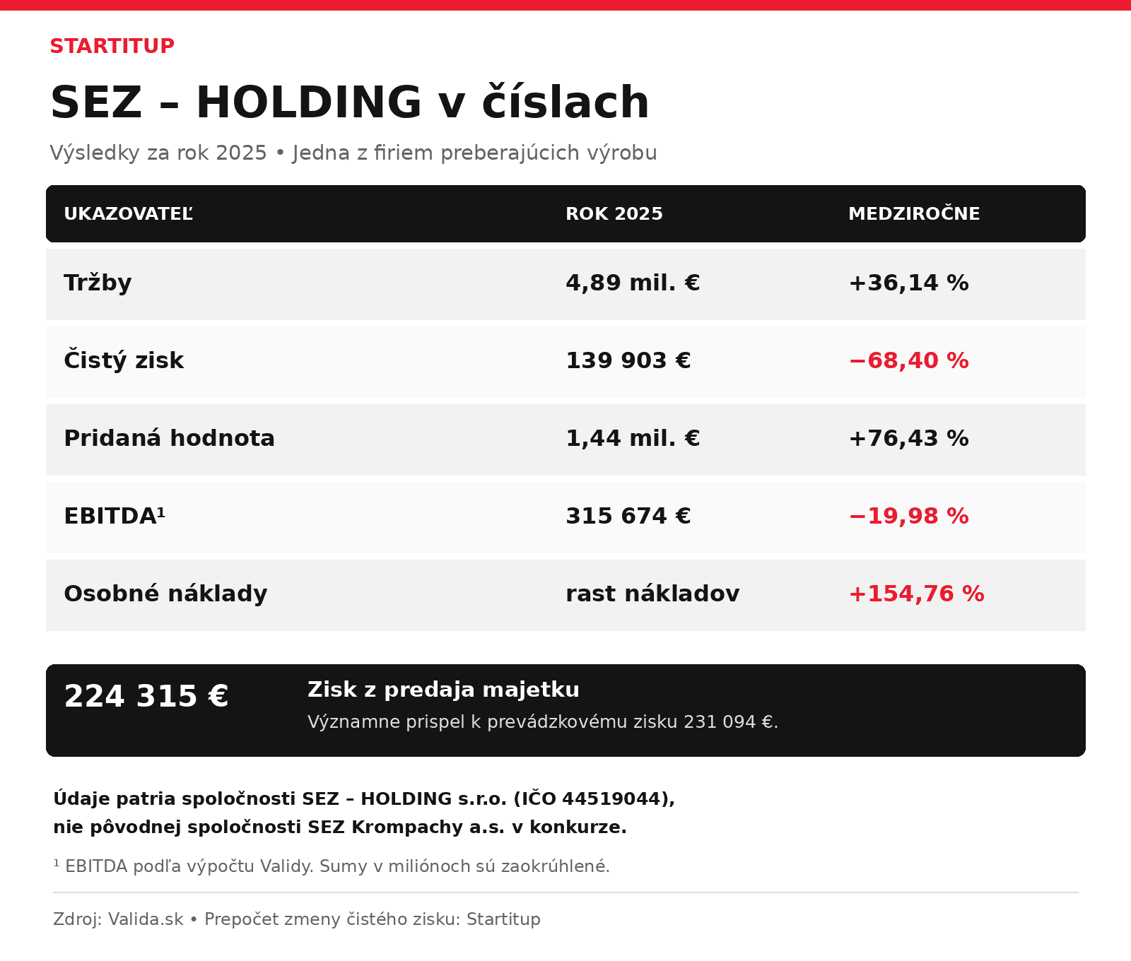 sez-holding-vysledky-startitup