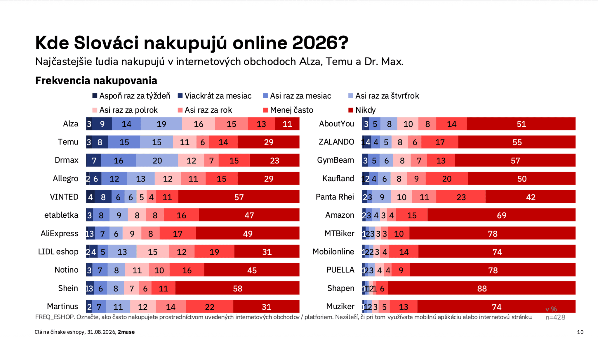 Slováci,nákupy