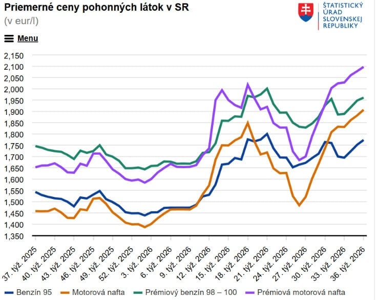 na snimke je graf, paliva, diesel, nafta