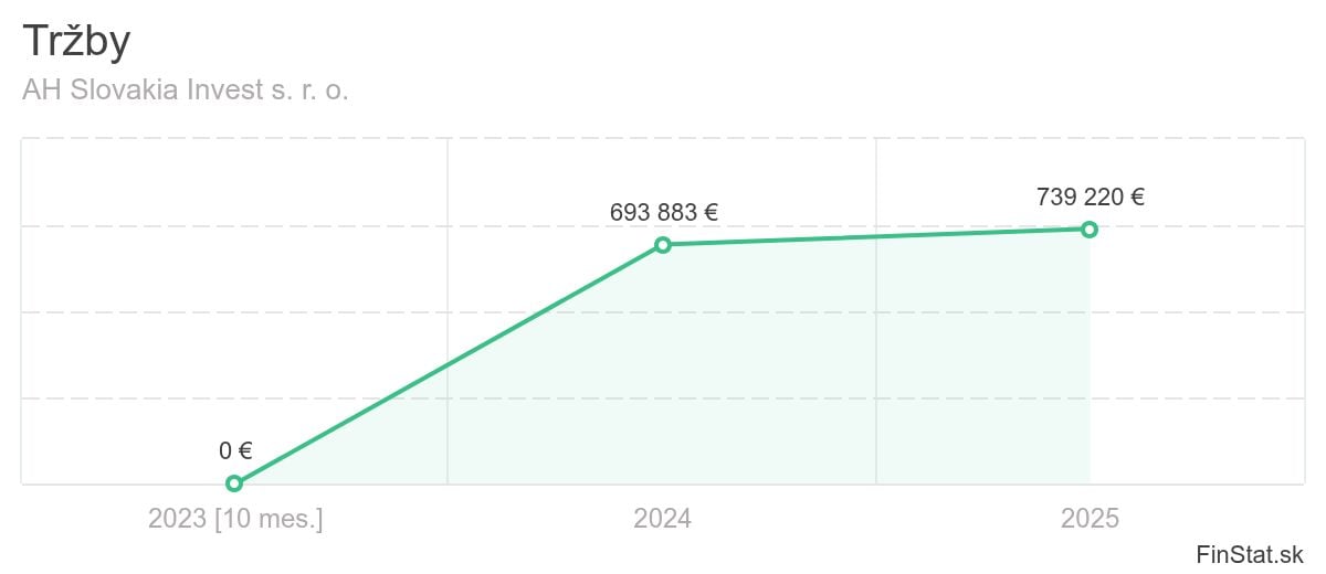 trzby-ah-slovakia-invest-s-r-o