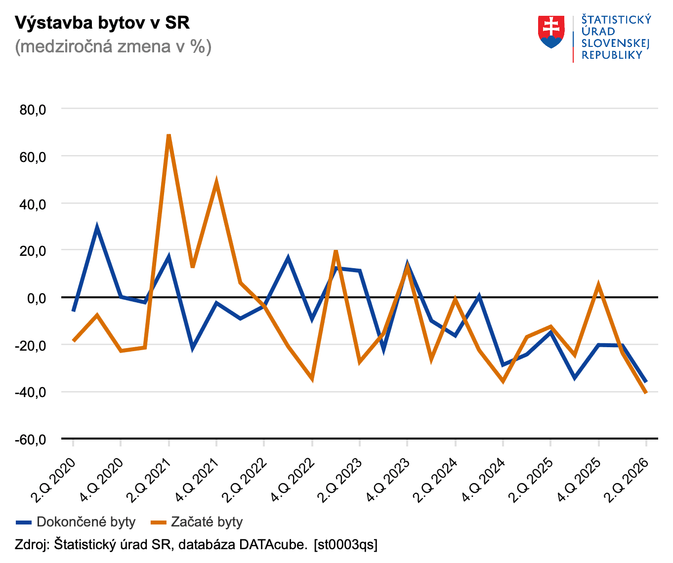 Výstavba bytov v SR – Štatistický úrad SR