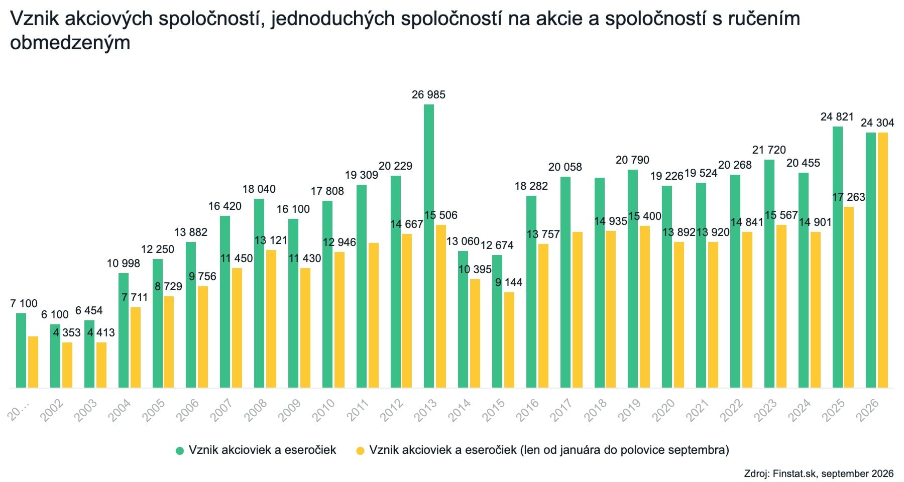 Vznik akciových spoločností, jednoduchých spoločností na akcie a spoločností s ručením obmedzeným
