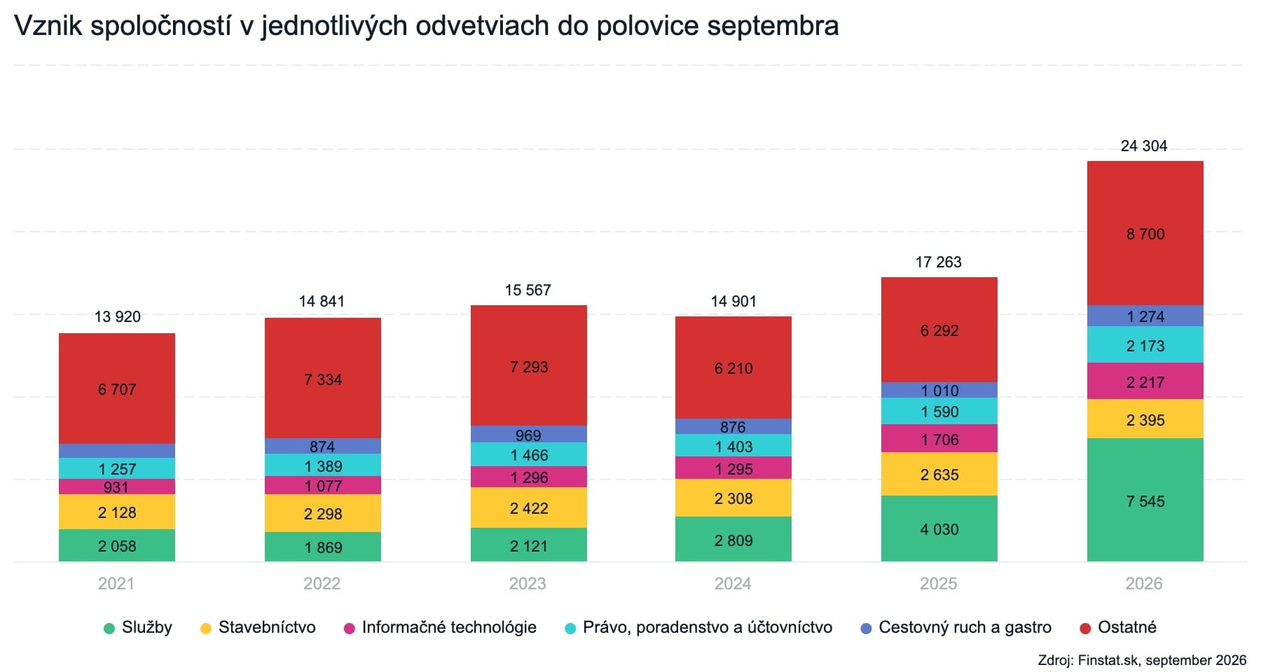 Vznik spoločností v jednotlivých odvetviach do polovice septembra
