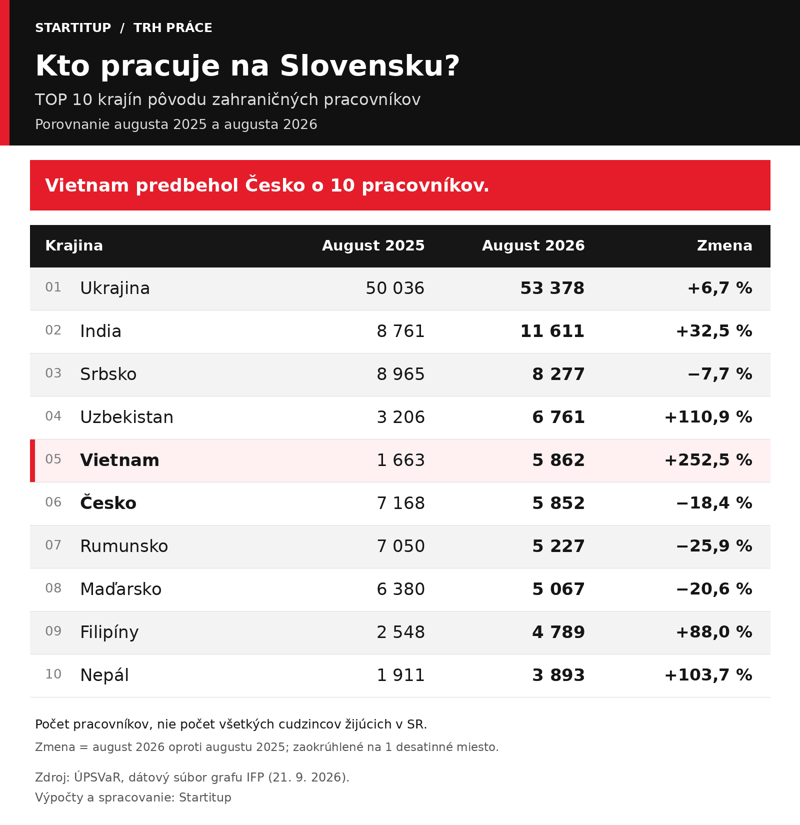 zahranicni-pracovnici-slovensko-startitup (1)
