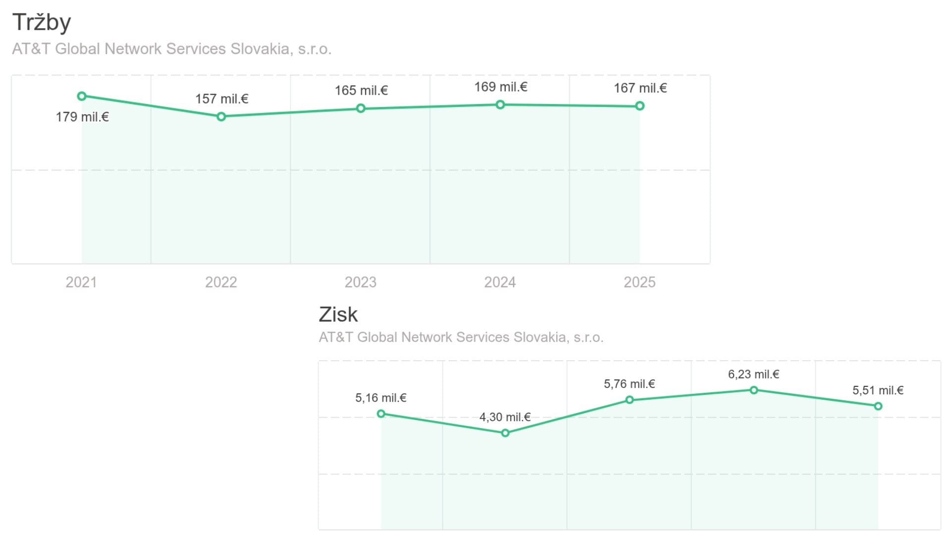 Na snímke zisky a tržby AT&T Slovensko