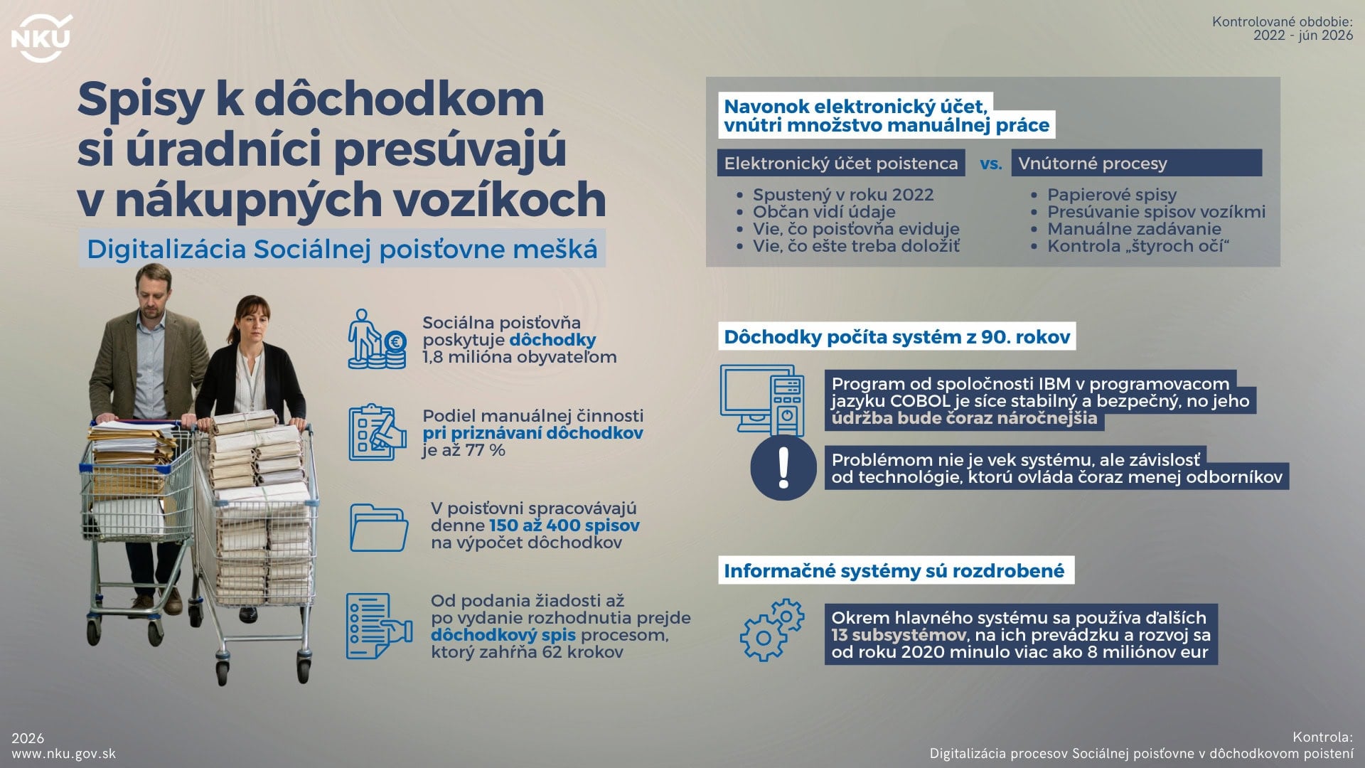 Až 77 % práce robia úradníci ručne, nový systém plánujú dokončiť v roku 2032
