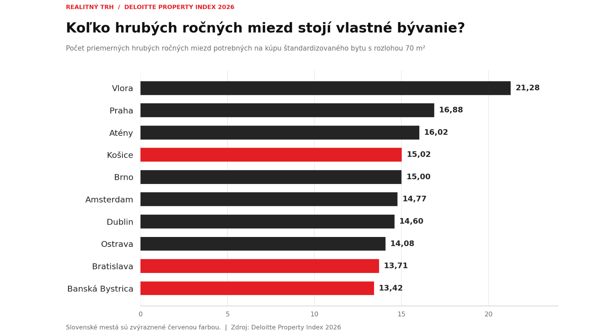 Bývanie je stále menej dostupné