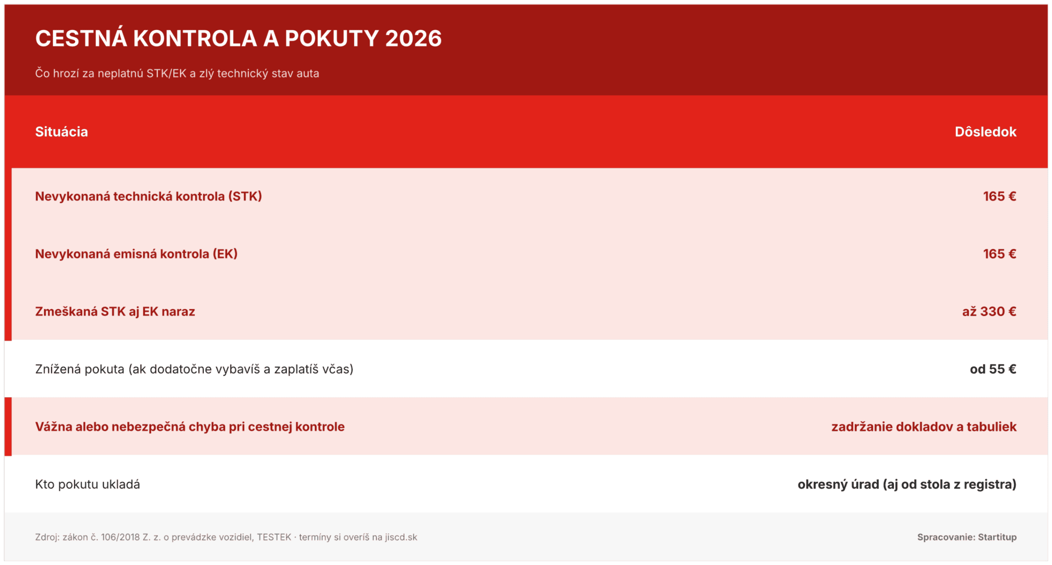 cestna-kontrola-tabulka