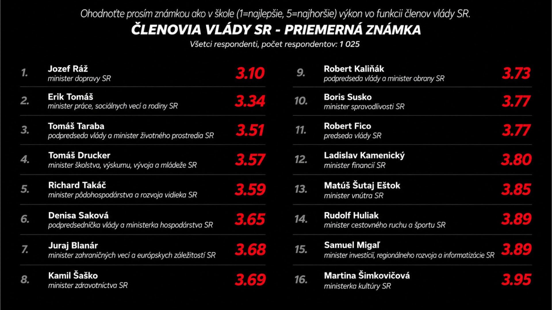Dôveryhodnosť členov vlády