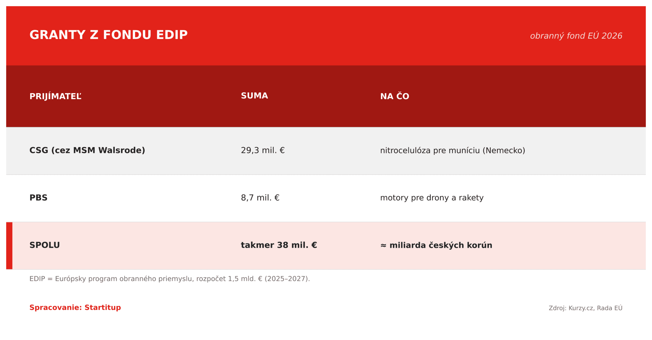 csg-pbs-edip-2026-tabulka