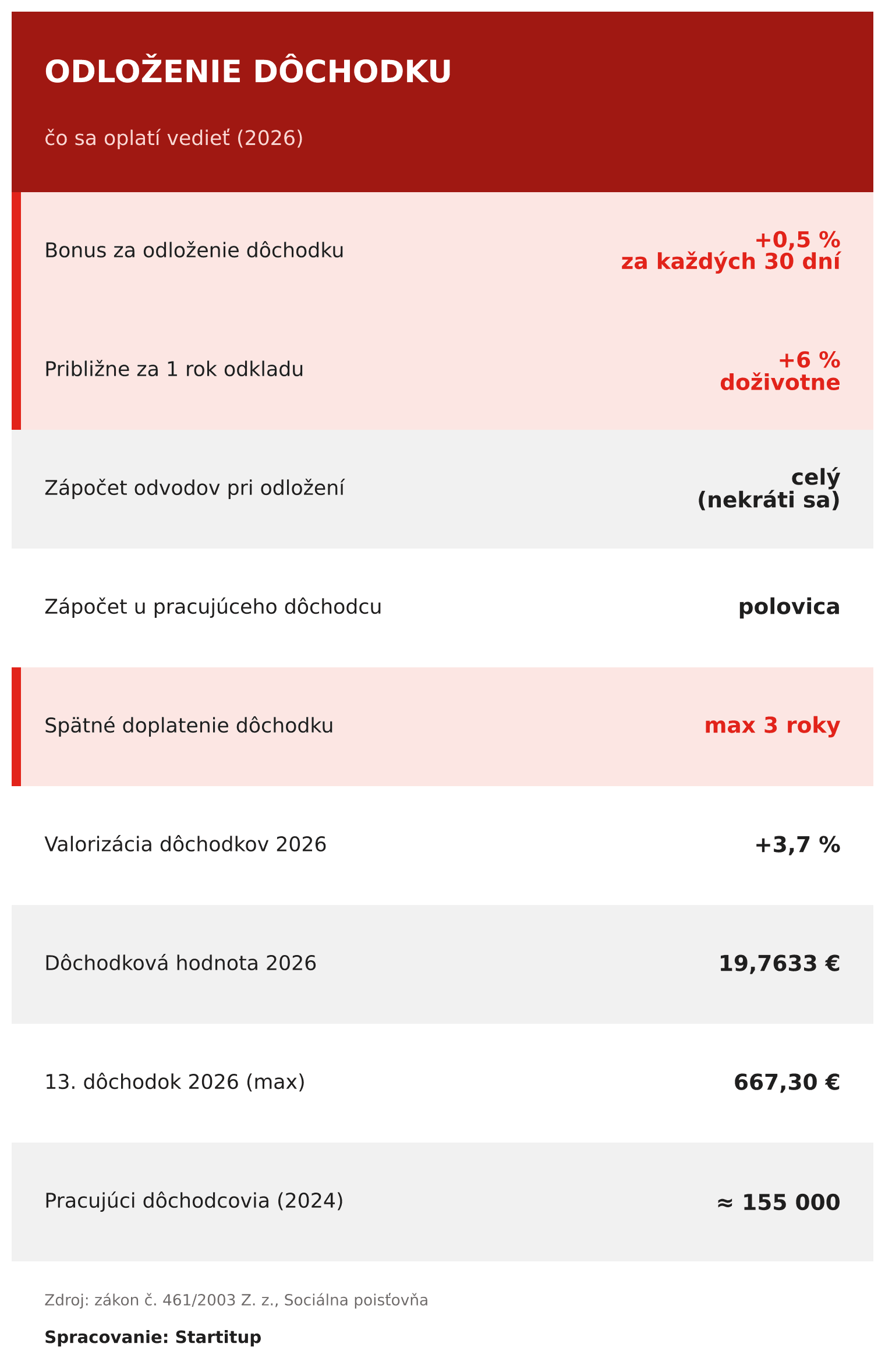 dochodok-odlozenie-2026-tabulka