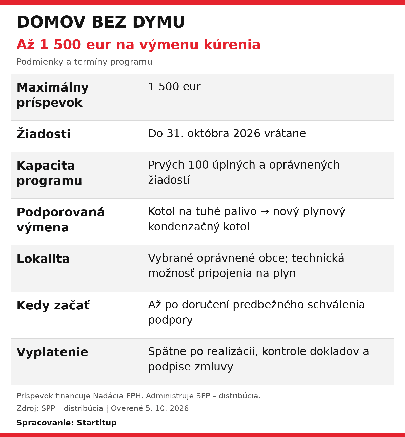 domov-bez-dymu-1500-eur-tabulka