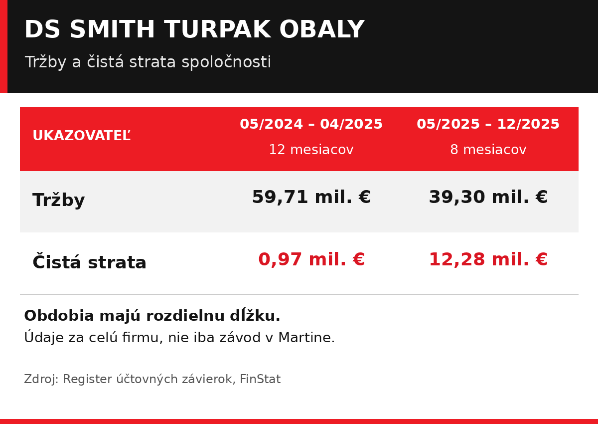 ds-smith-tabulka-startitup (1)
