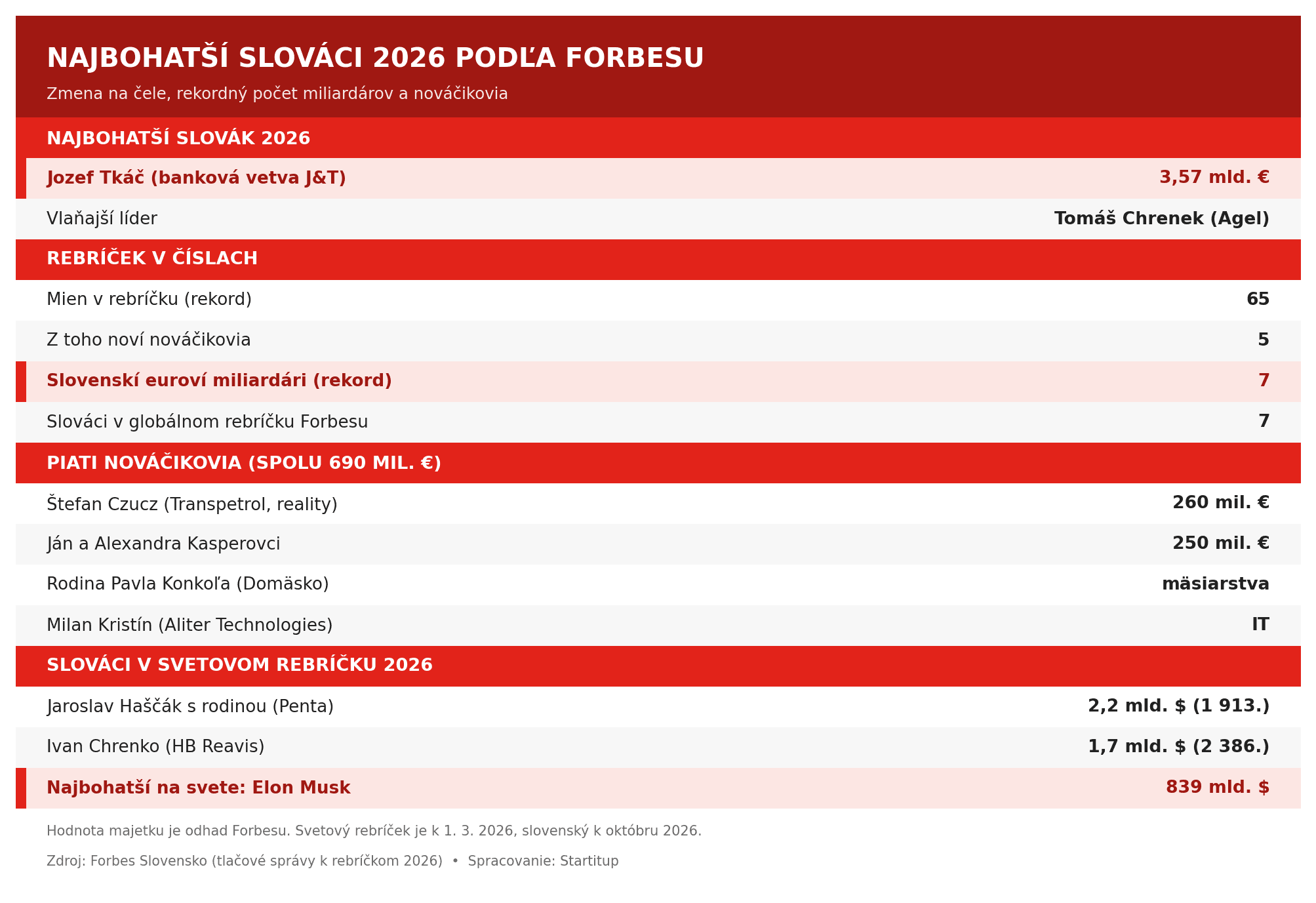 forbes-slovaci-tabulka