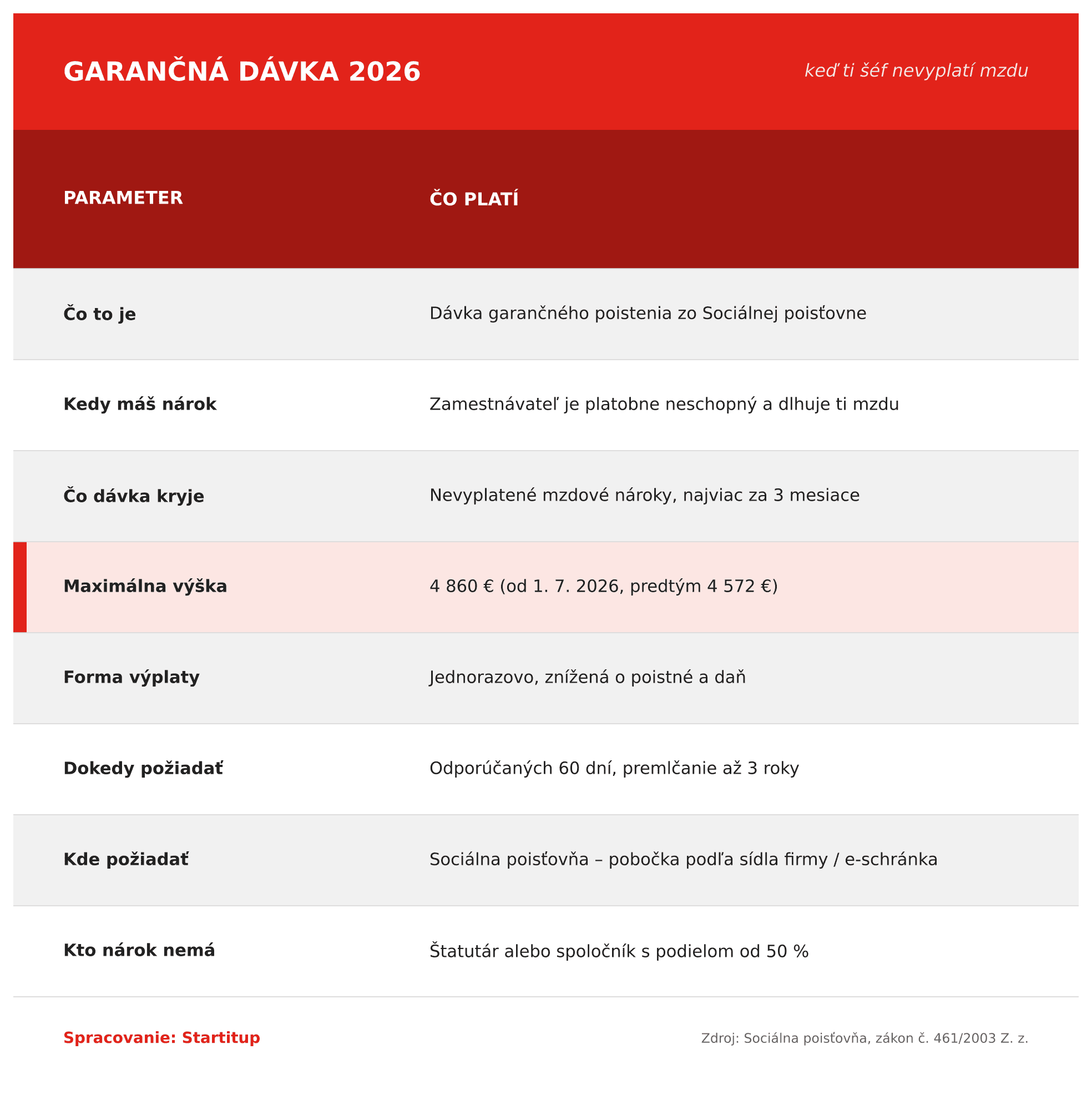 garancna-davka-2026-tabulka