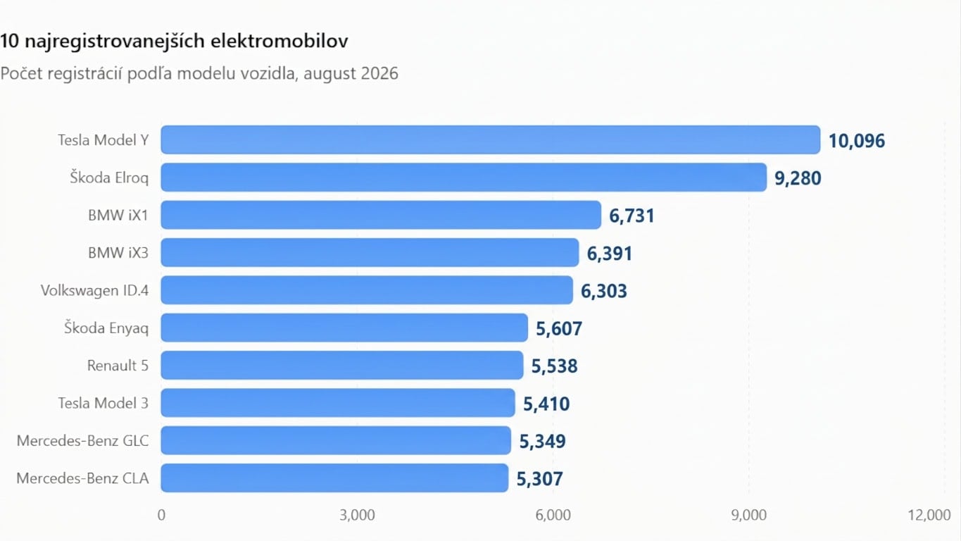 Rebríček elektromobilov za august 2026