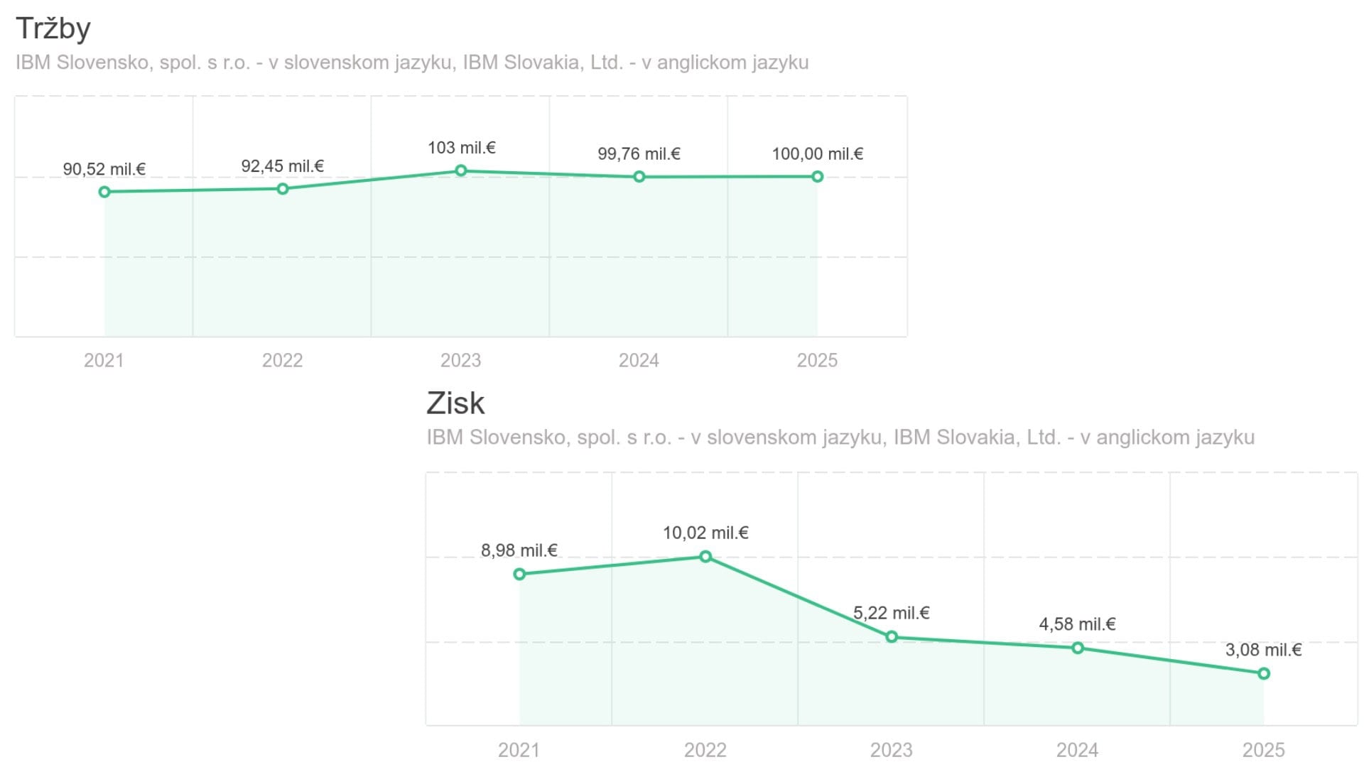 Zisky a tržby IBM Slovensko
