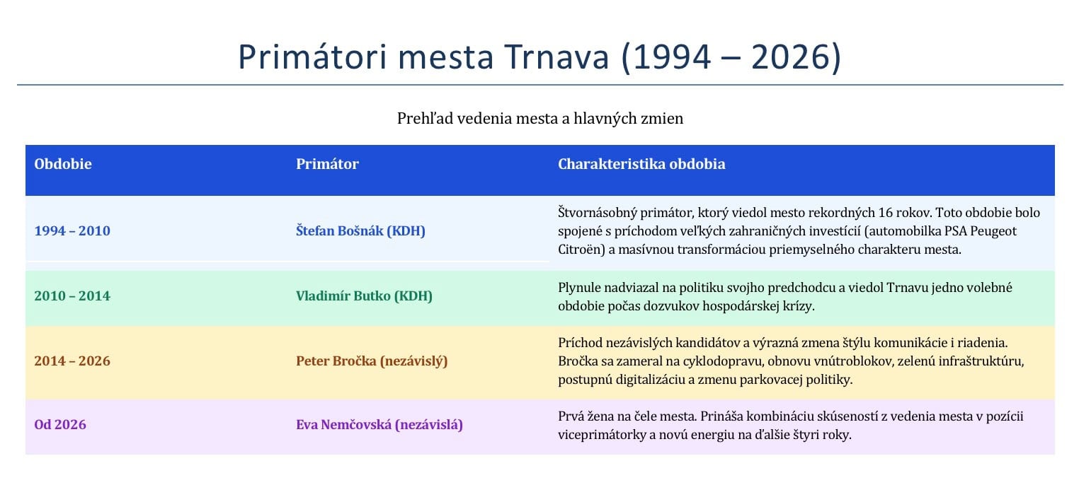 Primátori mesta Trnava