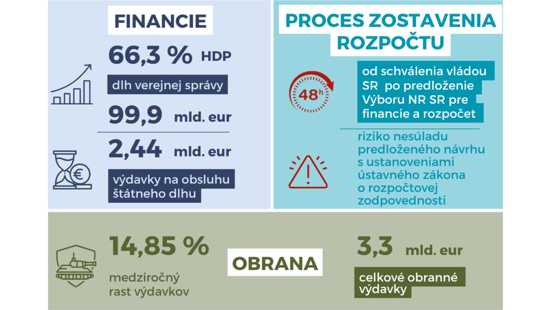 Návrh rozpočtu kritizuje aj NKÚ