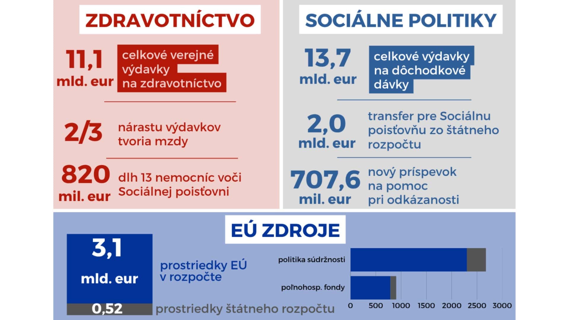 Návrh rozpočtu kritizuje aj NKÚ