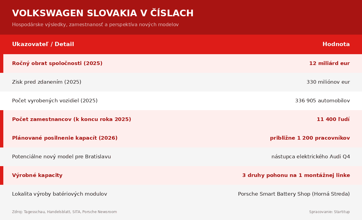 Nemecký gigant v Bratislave môže zarobiť na kríze koncernu