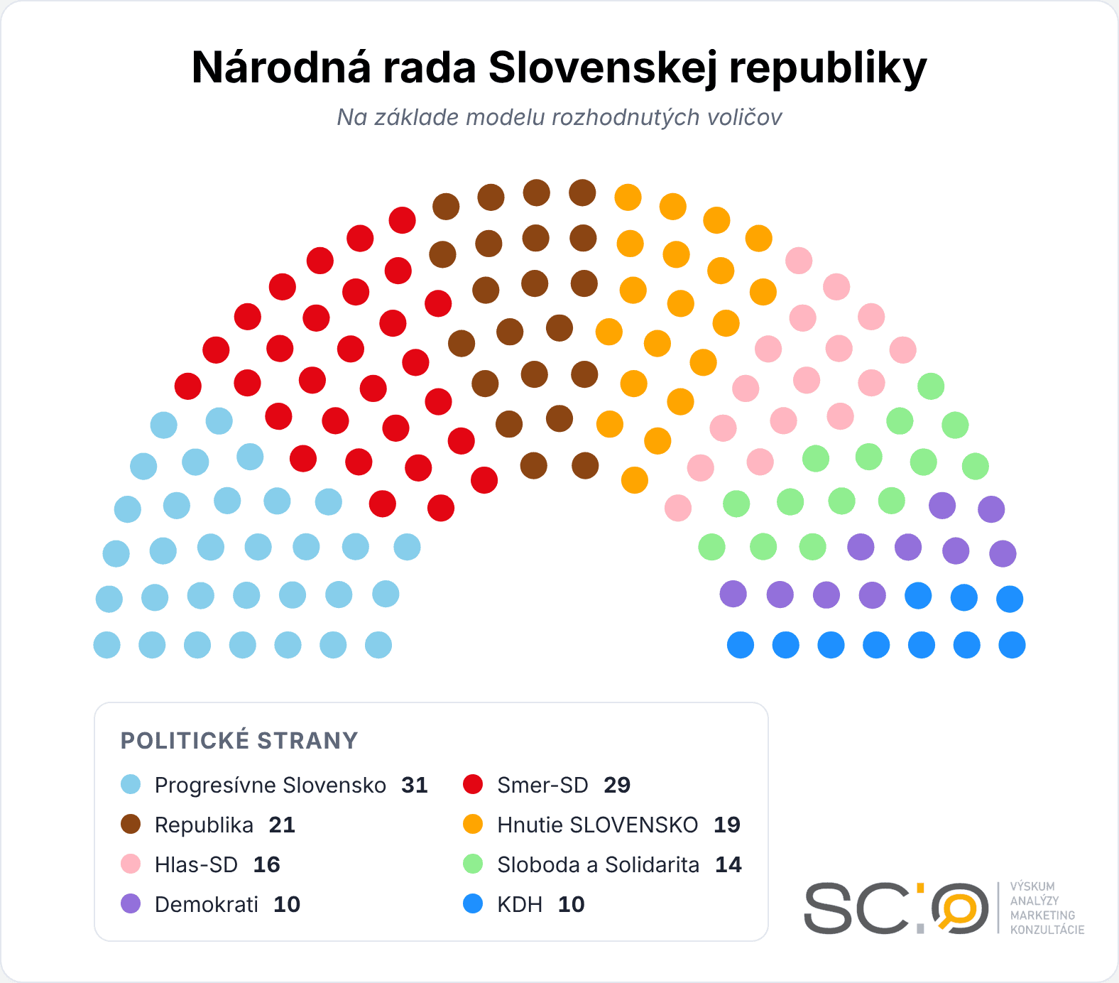 Rozdelenie kresiel