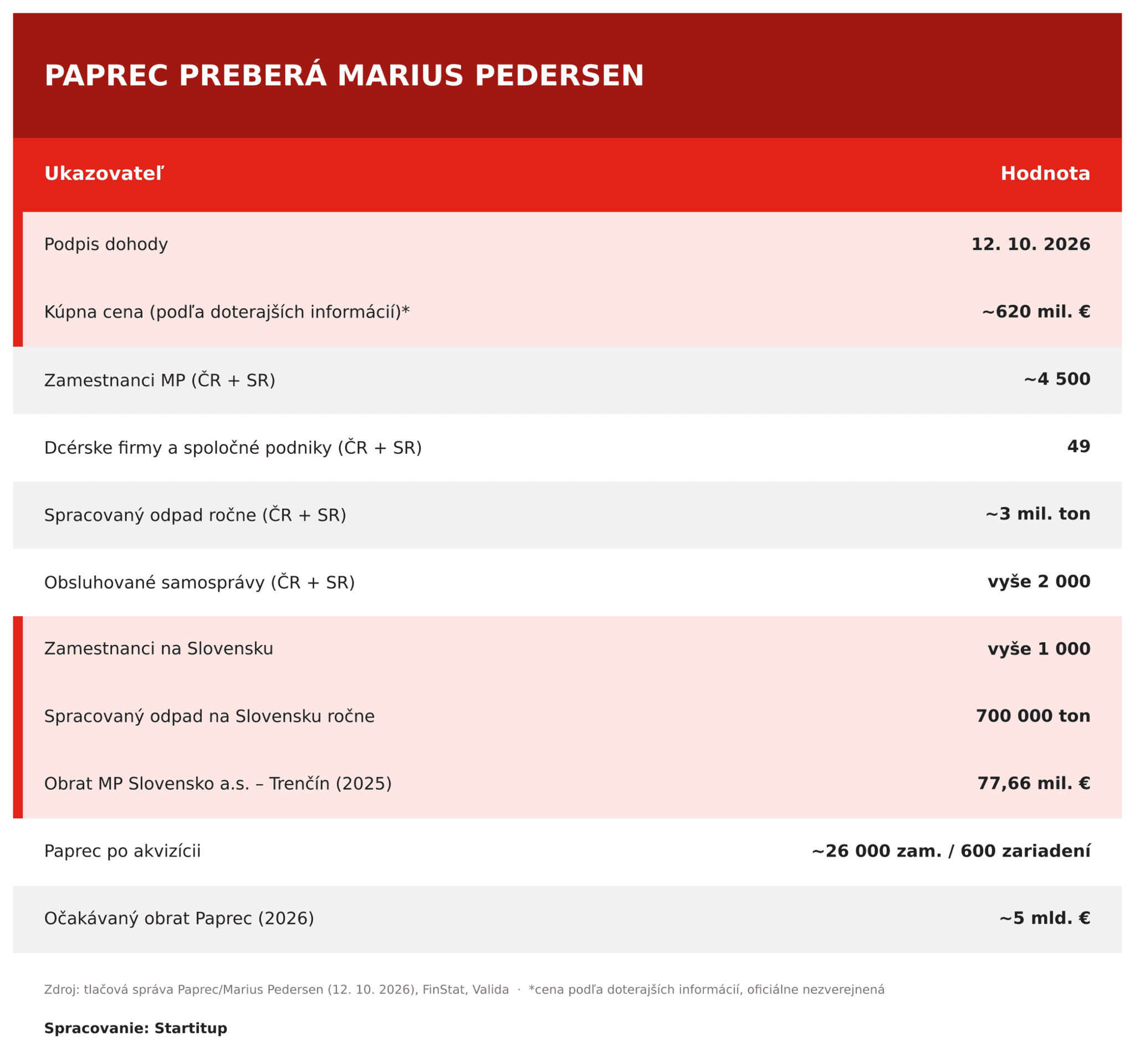 paprec-marius-pedersen-tabulka