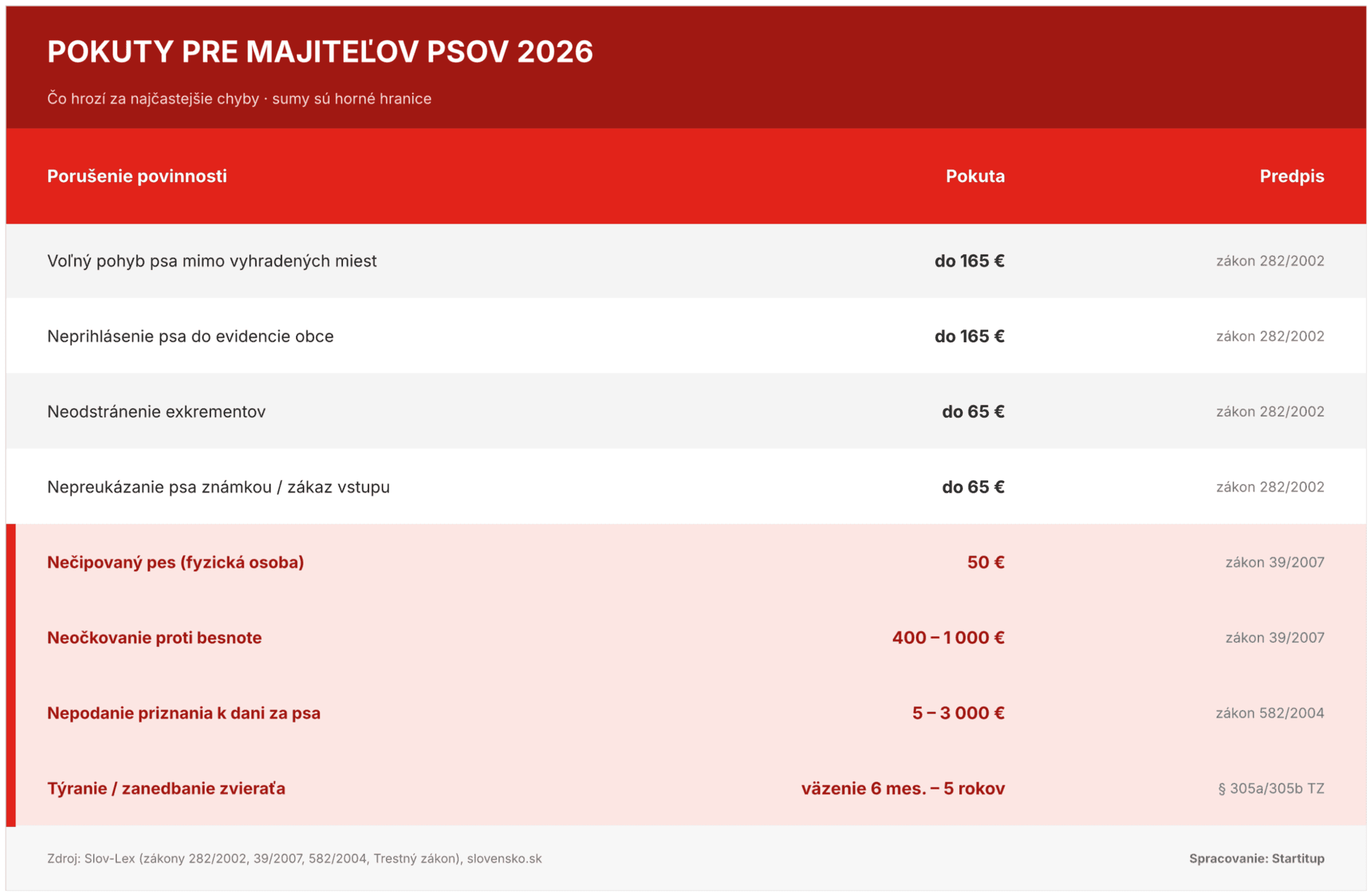 pes-pokuty-tabulka